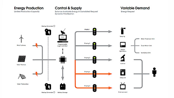 Micro Smart Grid & PLC